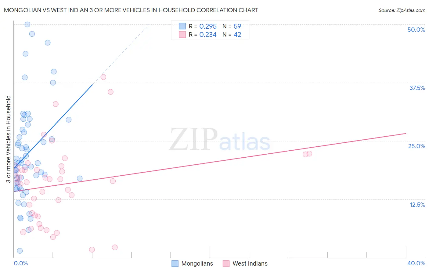 Mongolian vs West Indian 3 or more Vehicles in Household