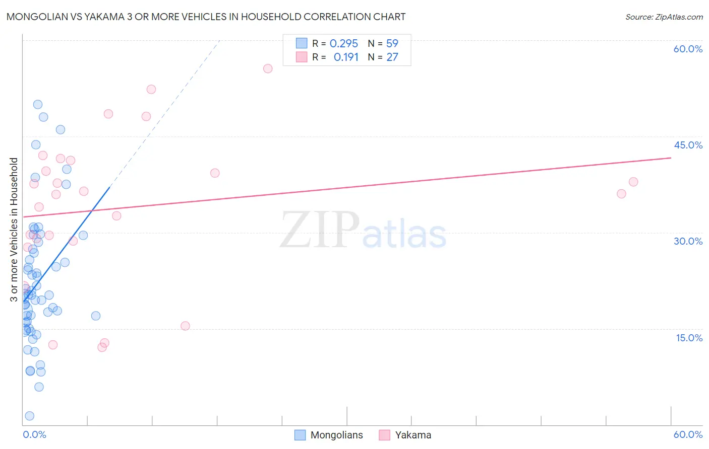 Mongolian vs Yakama 3 or more Vehicles in Household
