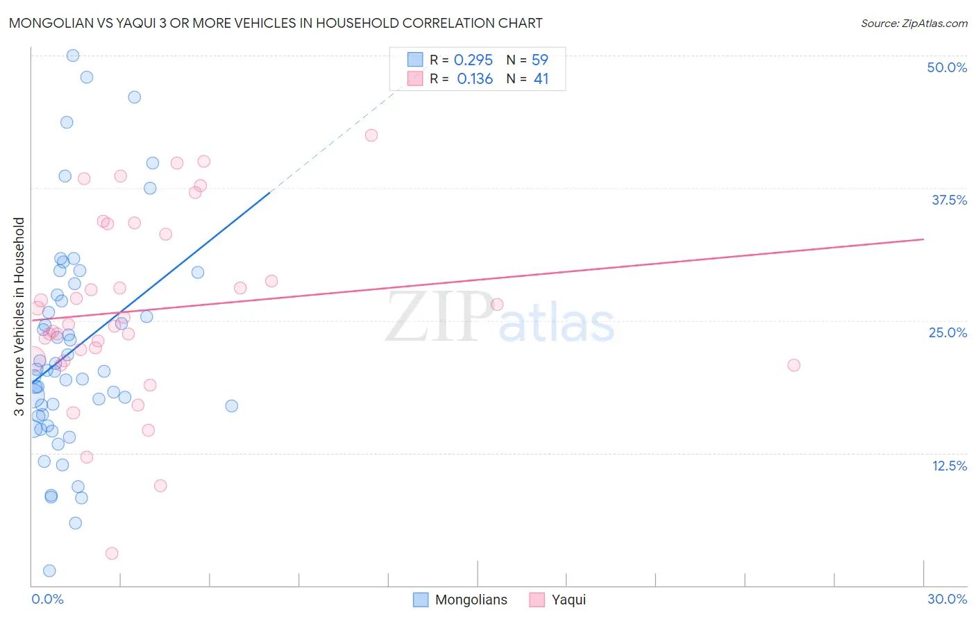 Mongolian vs Yaqui 3 or more Vehicles in Household