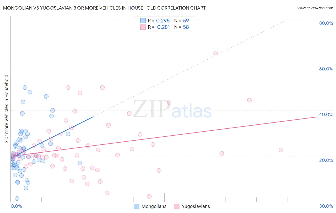 Mongolian vs Yugoslavian 3 or more Vehicles in Household