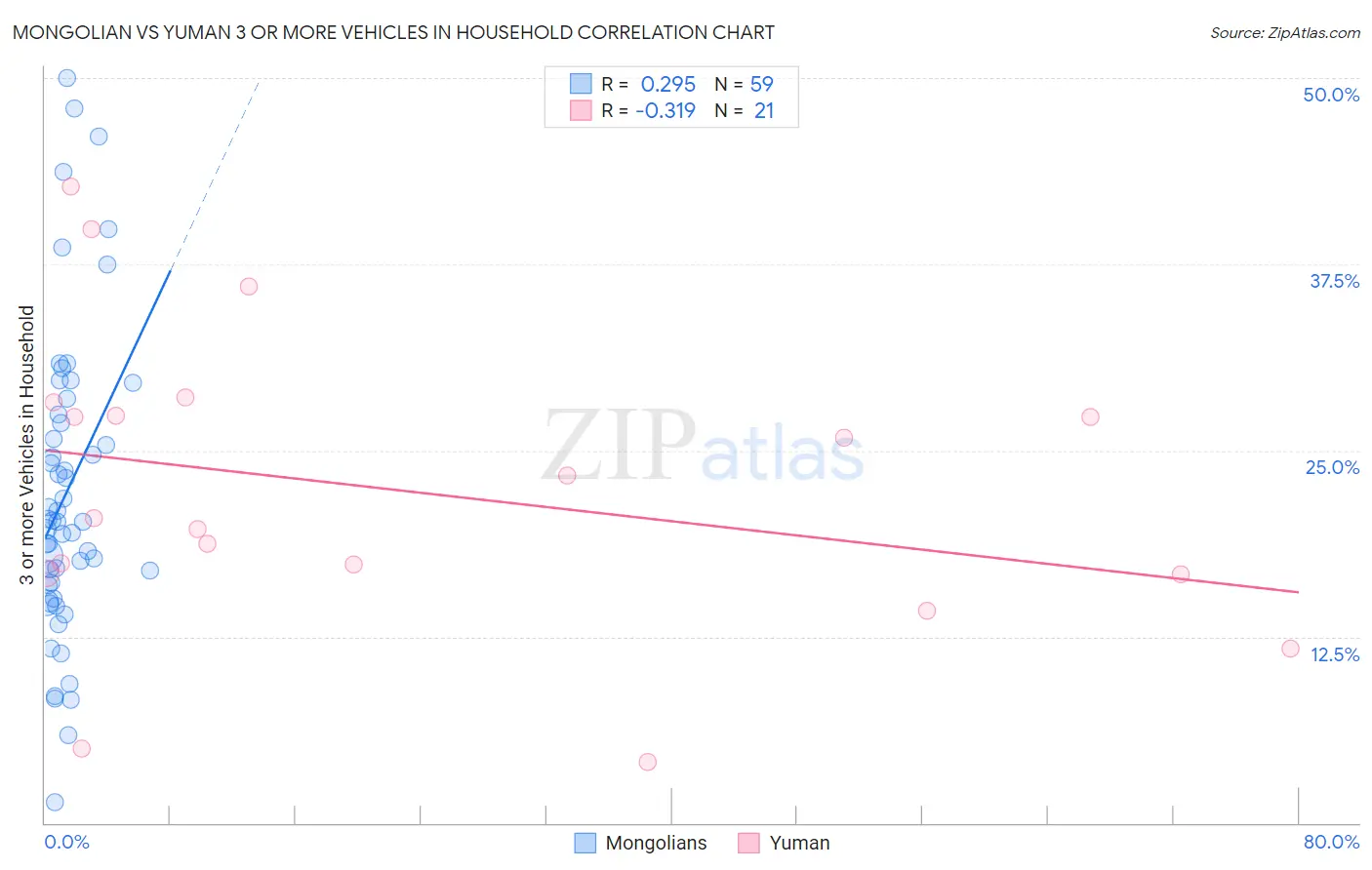 Mongolian vs Yuman 3 or more Vehicles in Household
