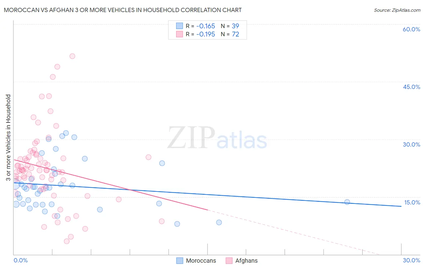 Moroccan vs Afghan 3 or more Vehicles in Household