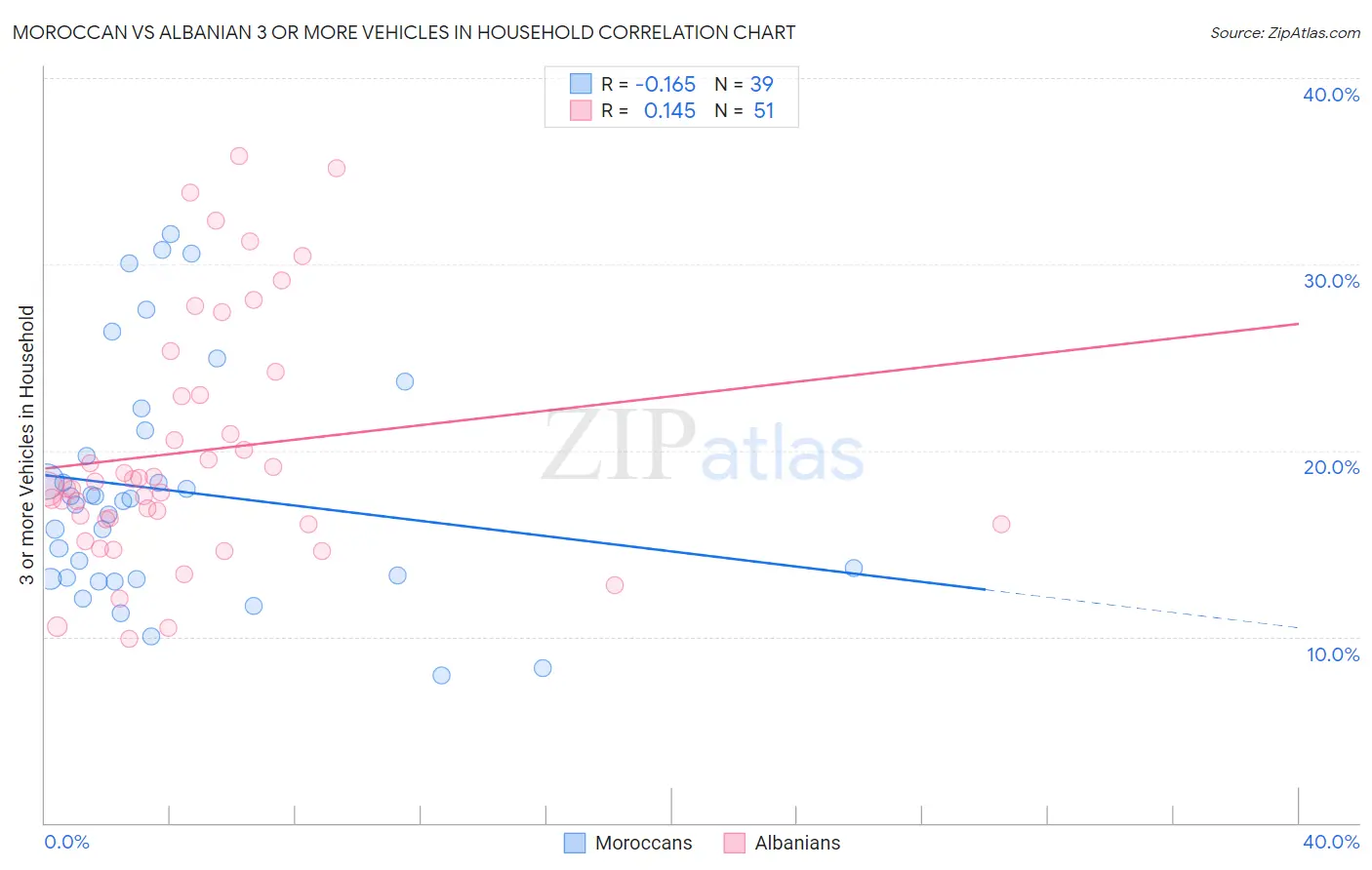 Moroccan vs Albanian 3 or more Vehicles in Household