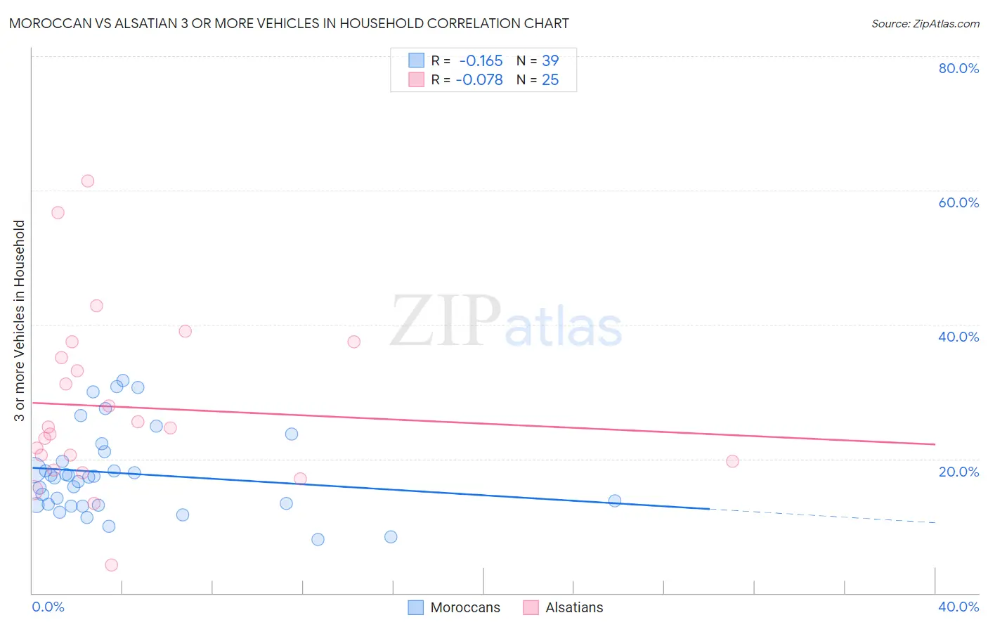 Moroccan vs Alsatian 3 or more Vehicles in Household