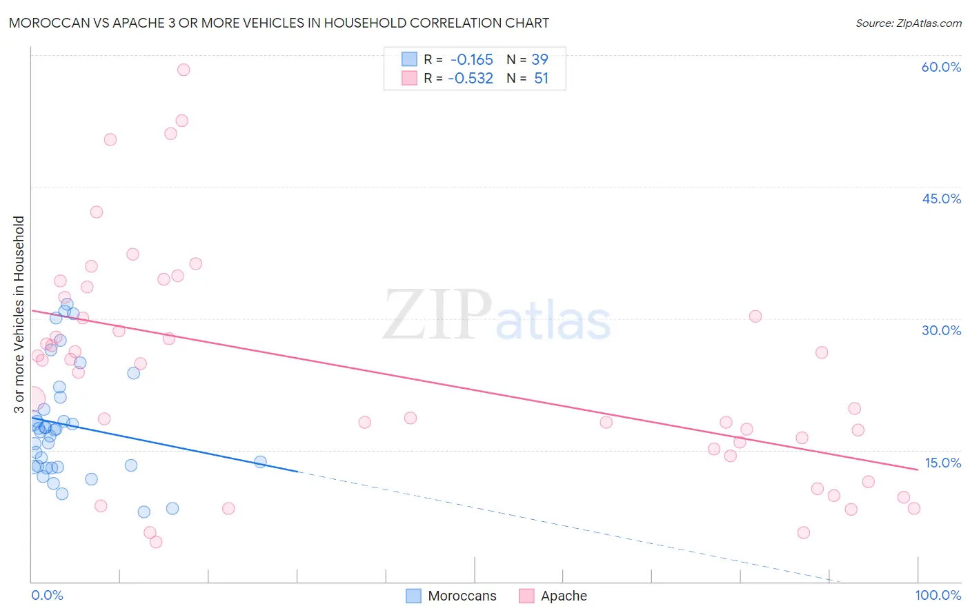 Moroccan vs Apache 3 or more Vehicles in Household