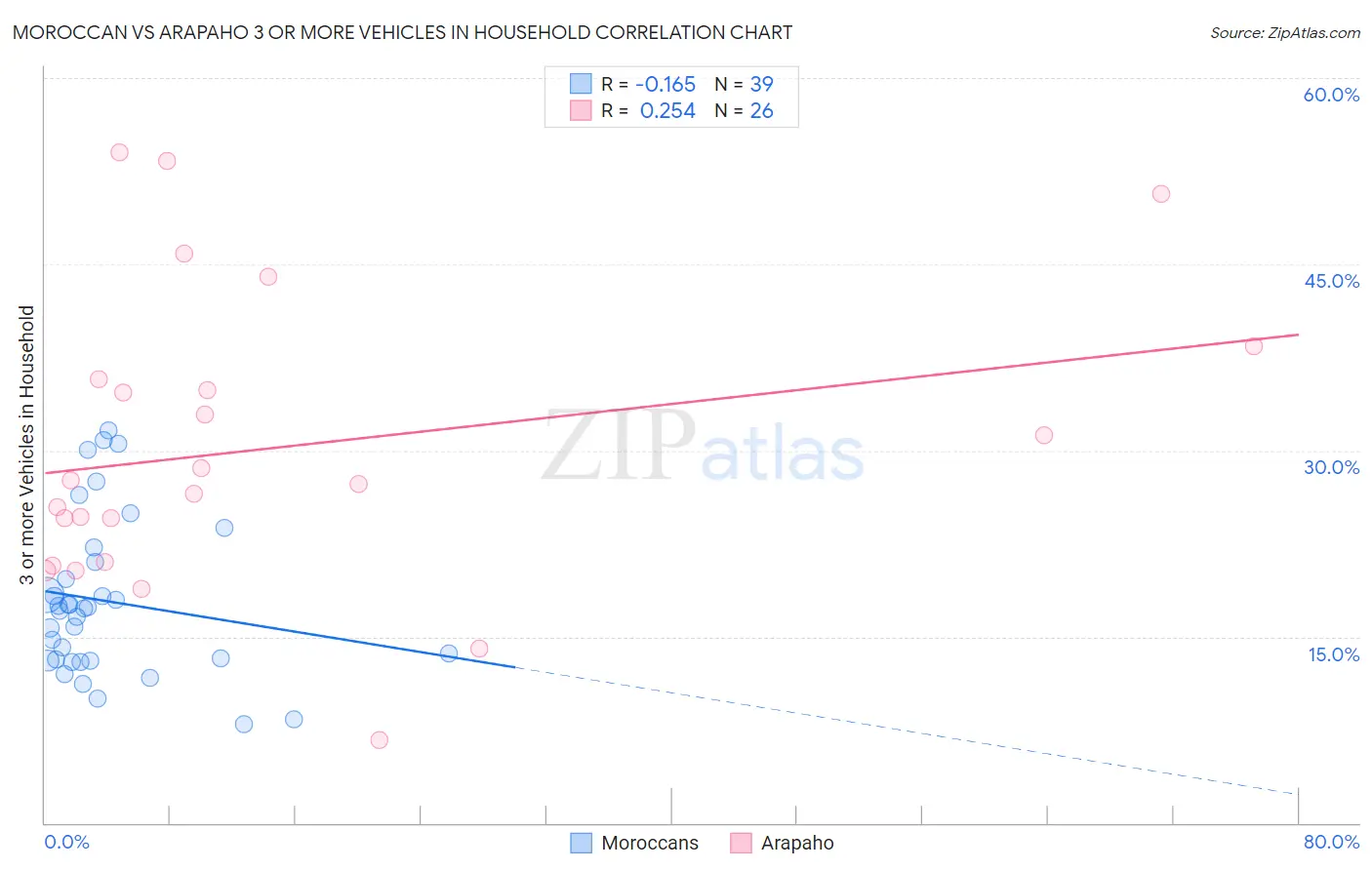 Moroccan vs Arapaho 3 or more Vehicles in Household