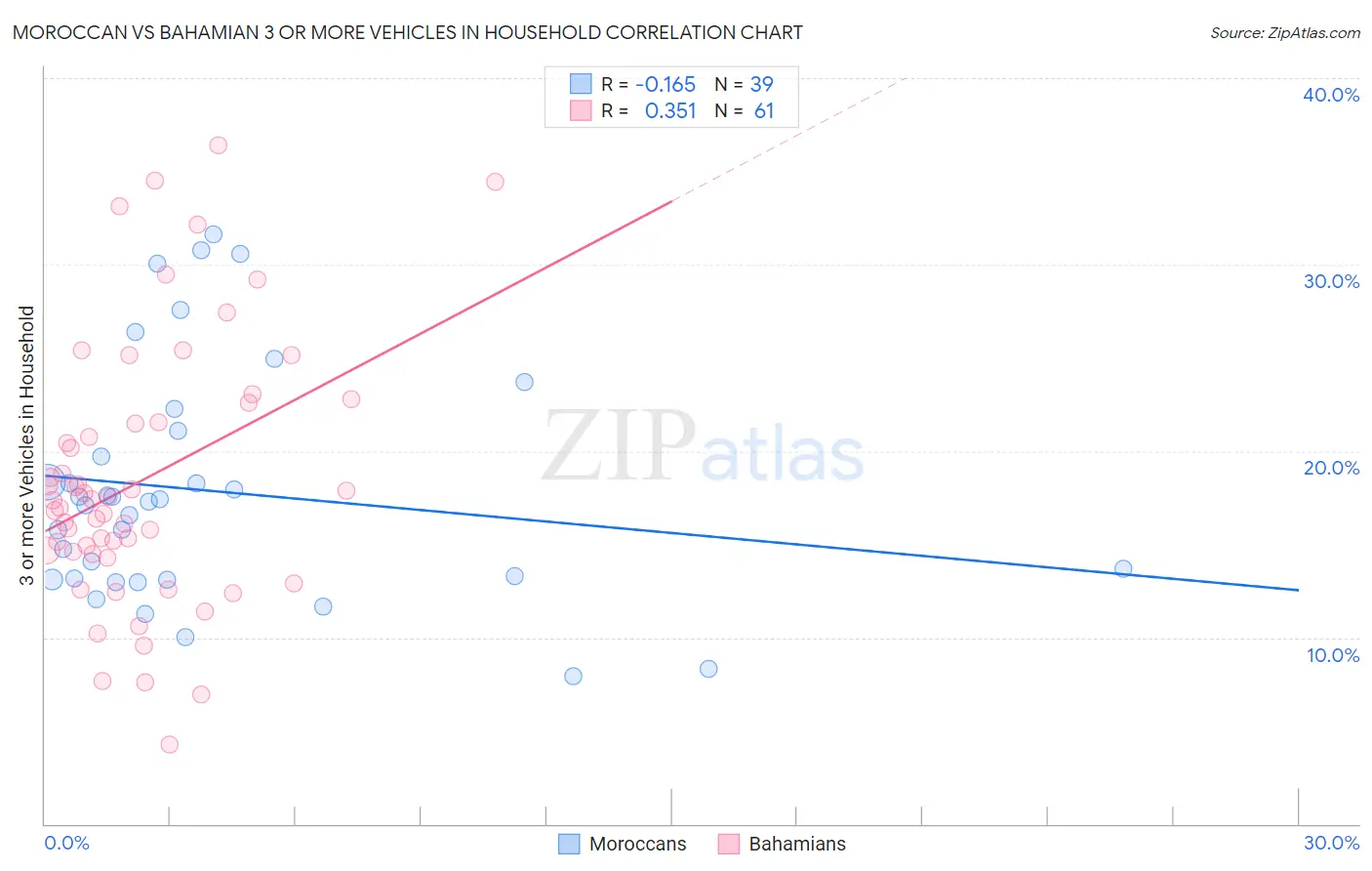 Moroccan vs Bahamian 3 or more Vehicles in Household