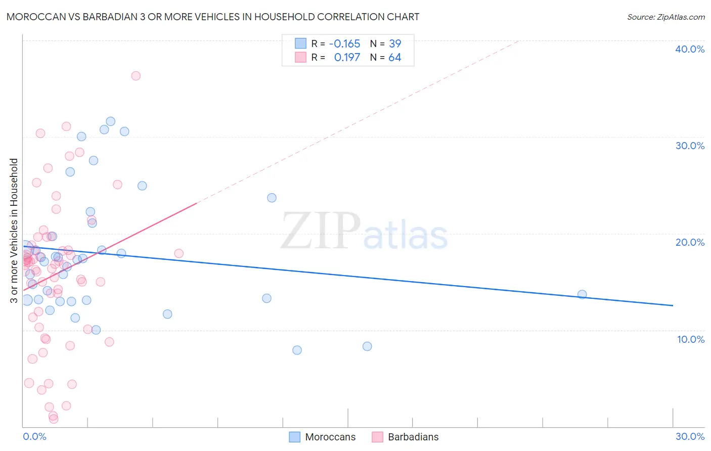 Moroccan vs Barbadian 3 or more Vehicles in Household