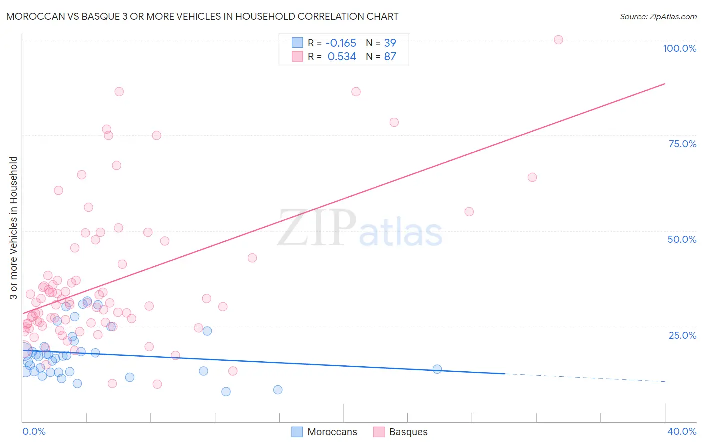 Moroccan vs Basque 3 or more Vehicles in Household