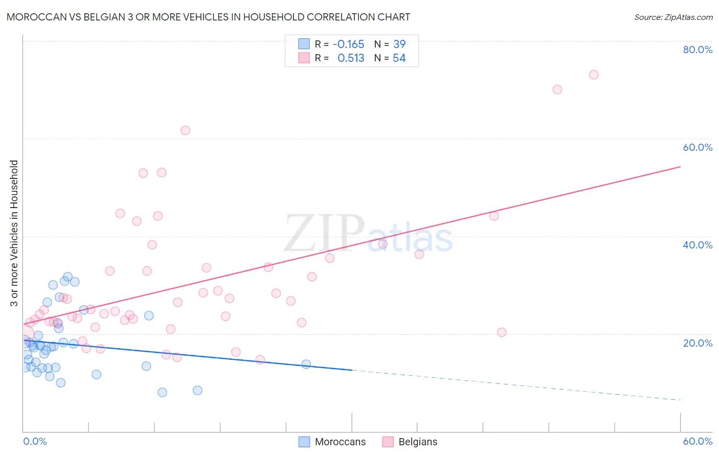 Moroccan vs Belgian 3 or more Vehicles in Household