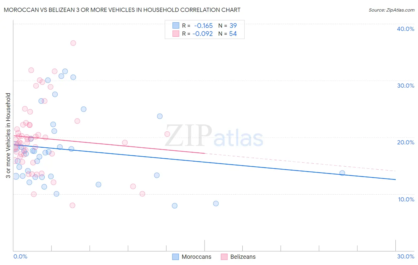Moroccan vs Belizean 3 or more Vehicles in Household