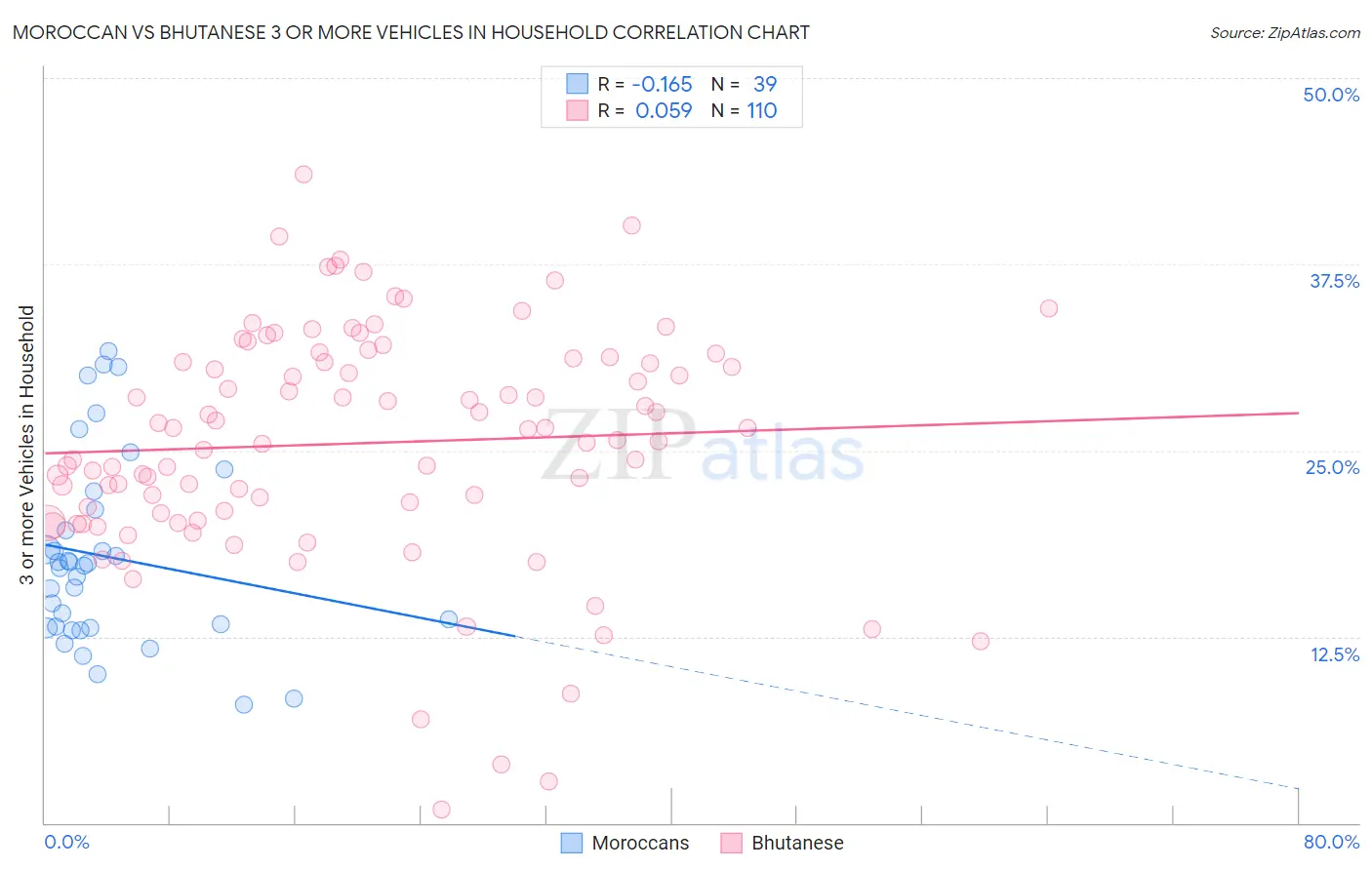 Moroccan vs Bhutanese 3 or more Vehicles in Household