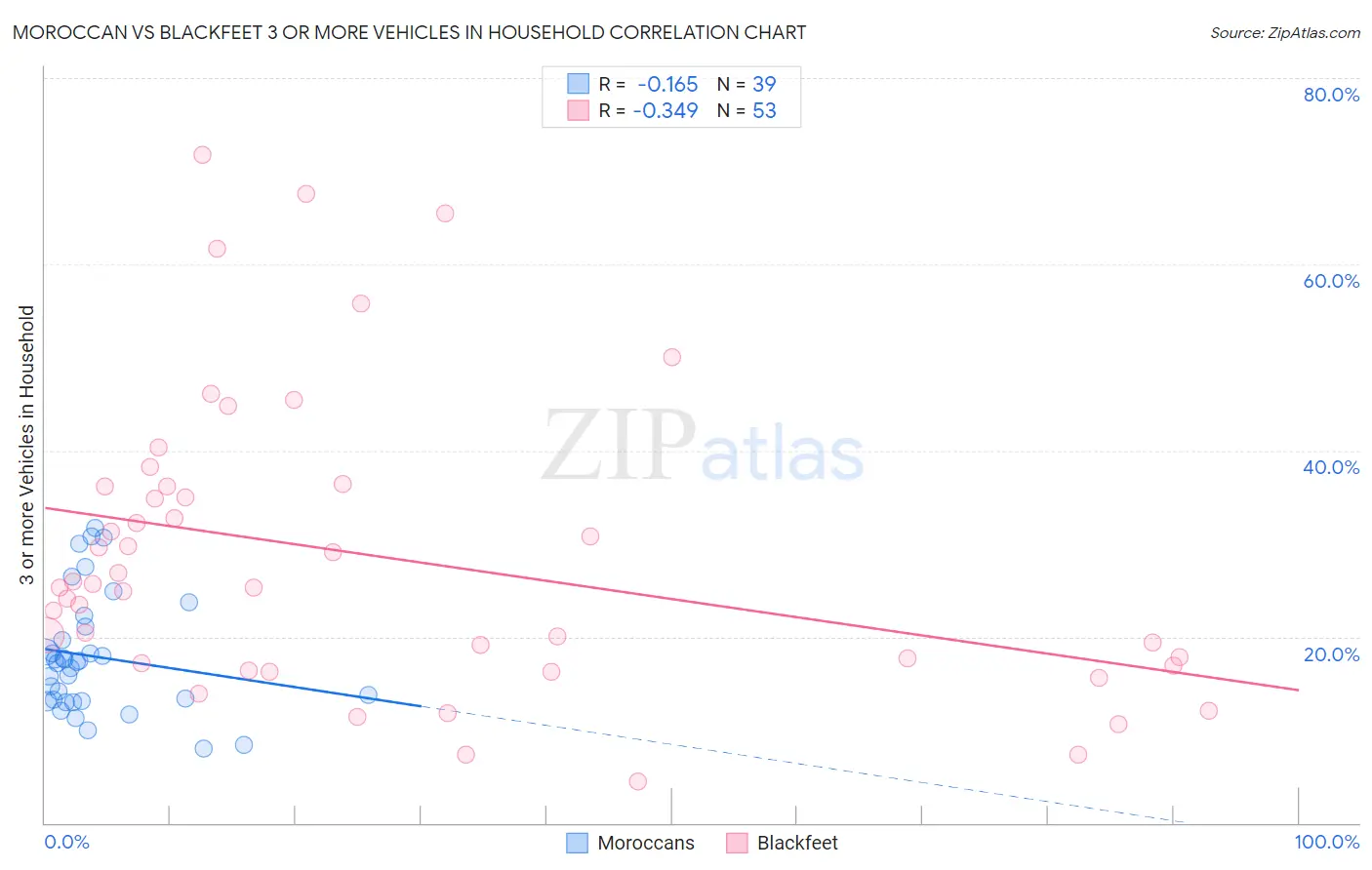 Moroccan vs Blackfeet 3 or more Vehicles in Household