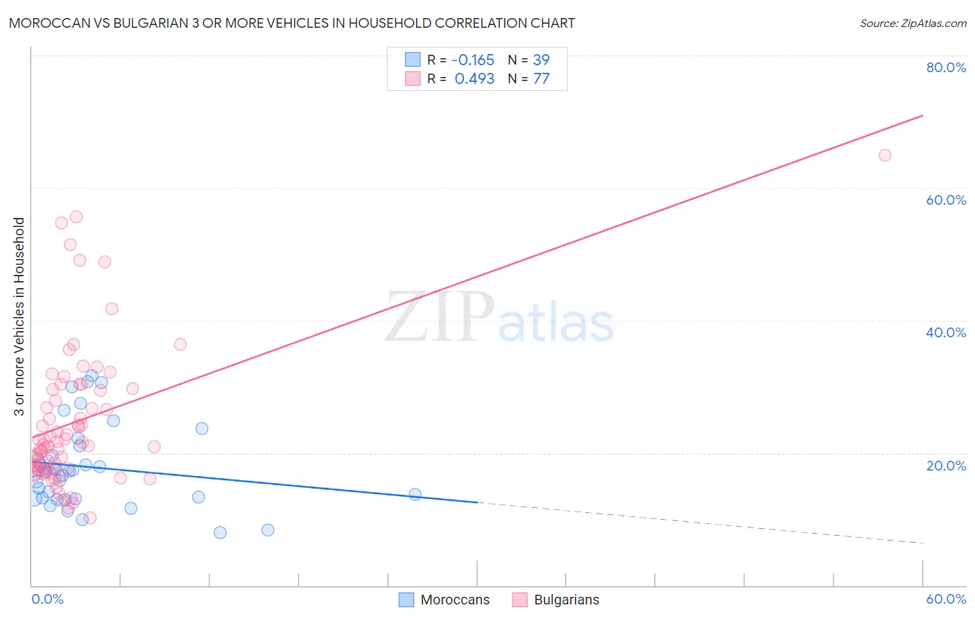Moroccan vs Bulgarian 3 or more Vehicles in Household