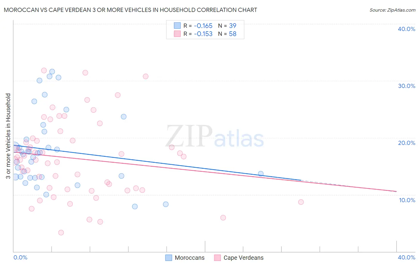 Moroccan vs Cape Verdean 3 or more Vehicles in Household