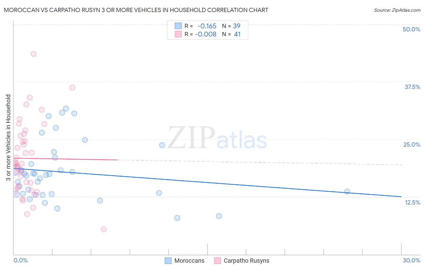 Moroccan vs Carpatho Rusyn 3 or more Vehicles in Household