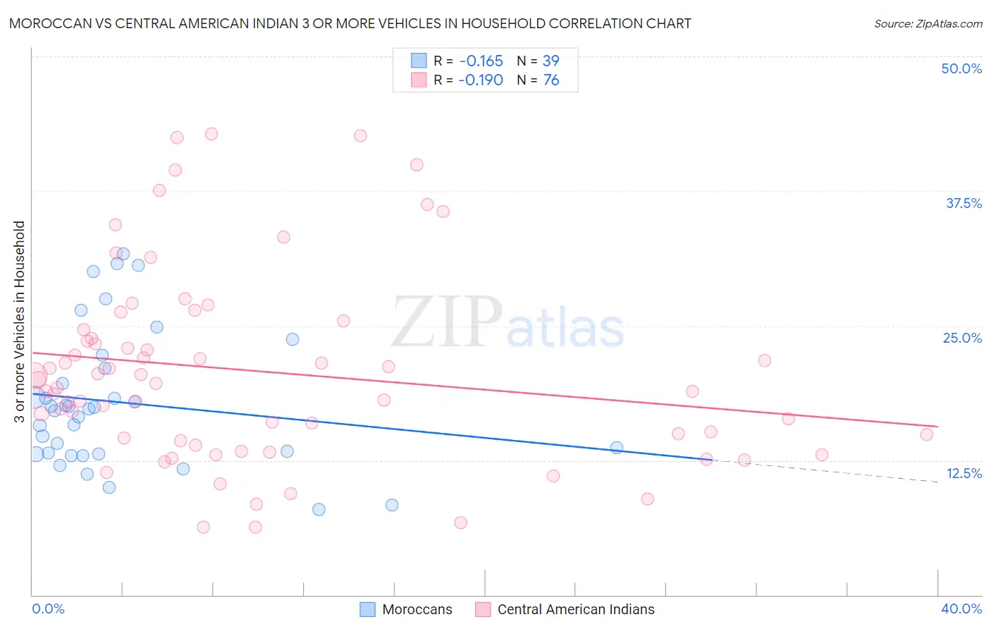 Moroccan vs Central American Indian 3 or more Vehicles in Household