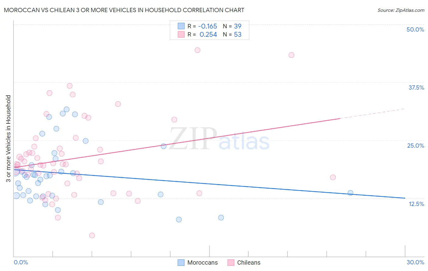 Moroccan vs Chilean 3 or more Vehicles in Household