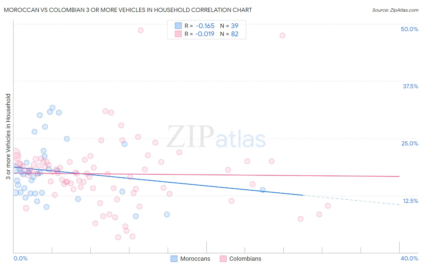 Moroccan vs Colombian 3 or more Vehicles in Household