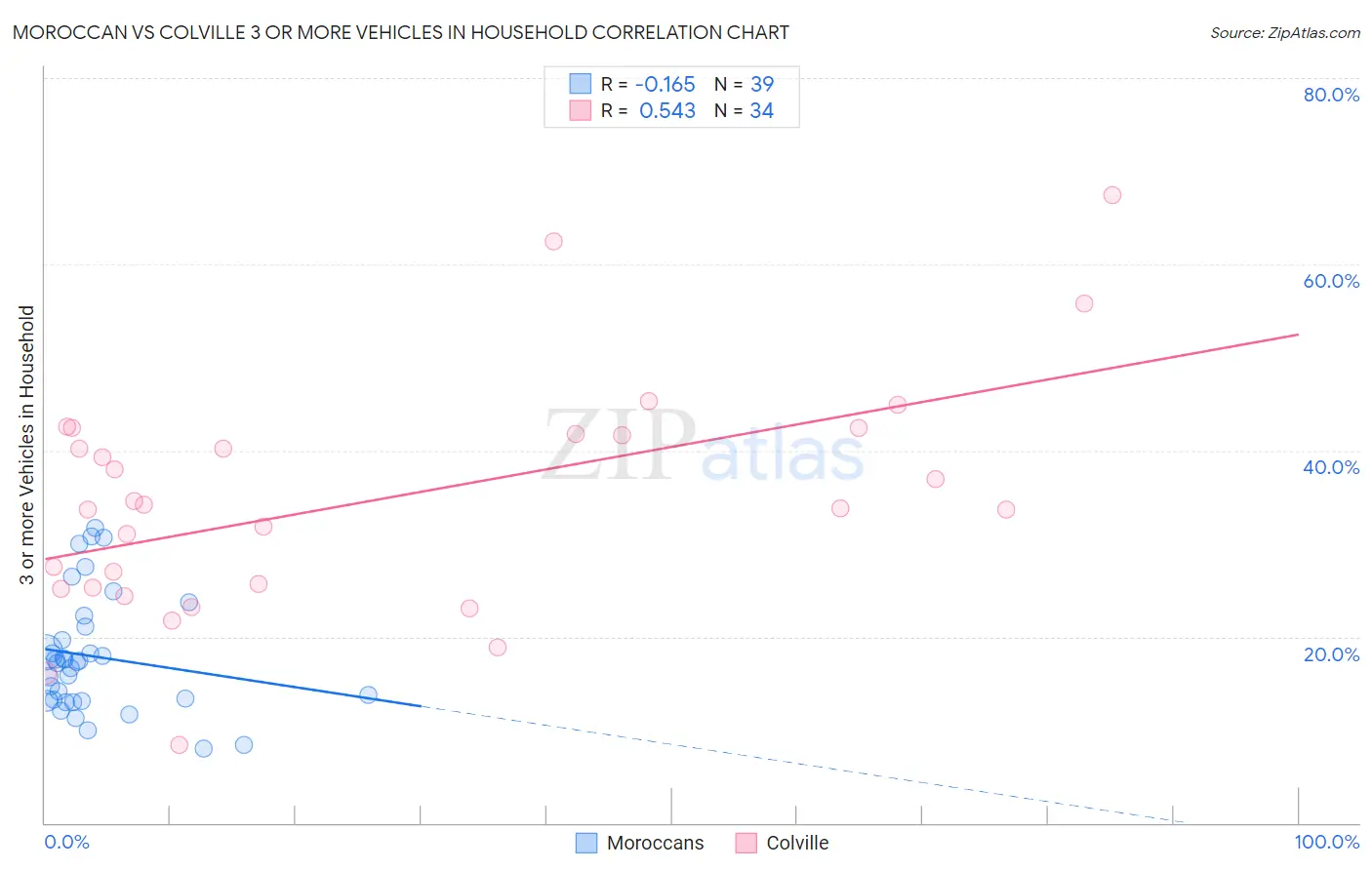 Moroccan vs Colville 3 or more Vehicles in Household
