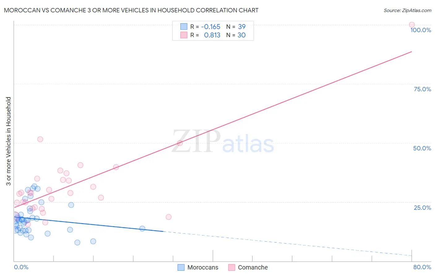 Moroccan vs Comanche 3 or more Vehicles in Household