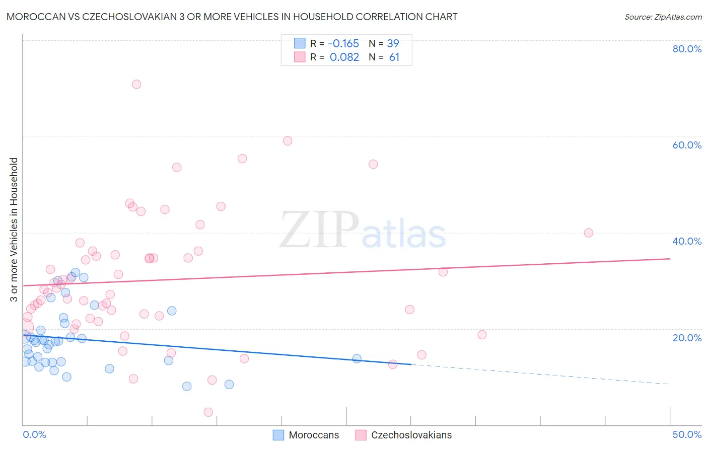 Moroccan vs Czechoslovakian 3 or more Vehicles in Household