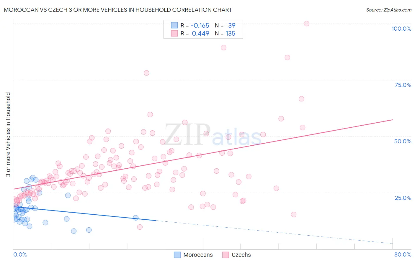 Moroccan vs Czech 3 or more Vehicles in Household