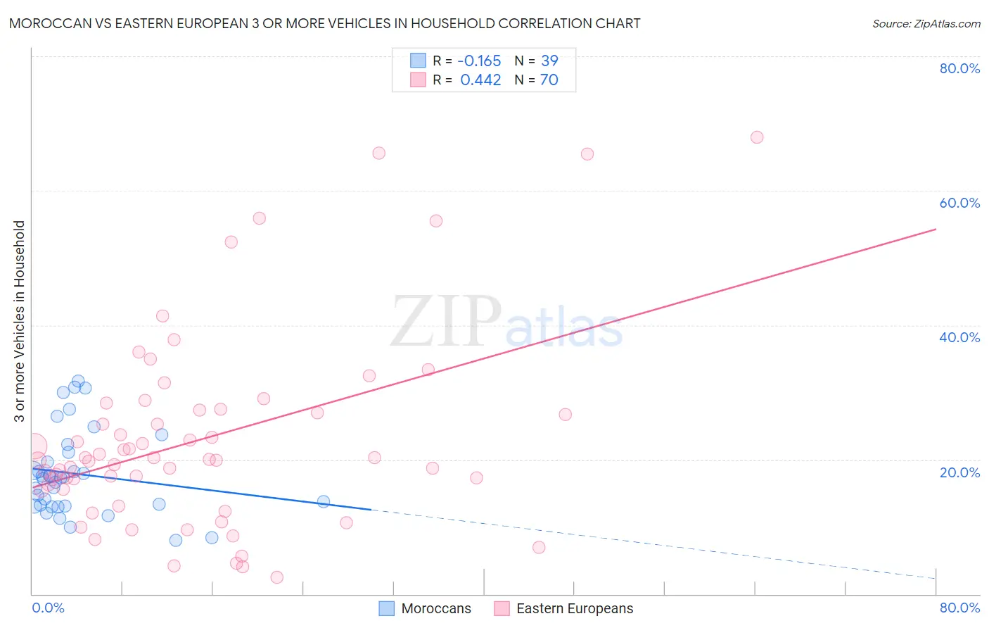 Moroccan vs Eastern European 3 or more Vehicles in Household