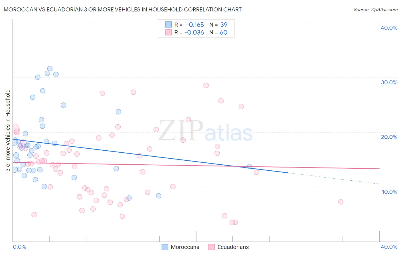 Moroccan vs Ecuadorian 3 or more Vehicles in Household