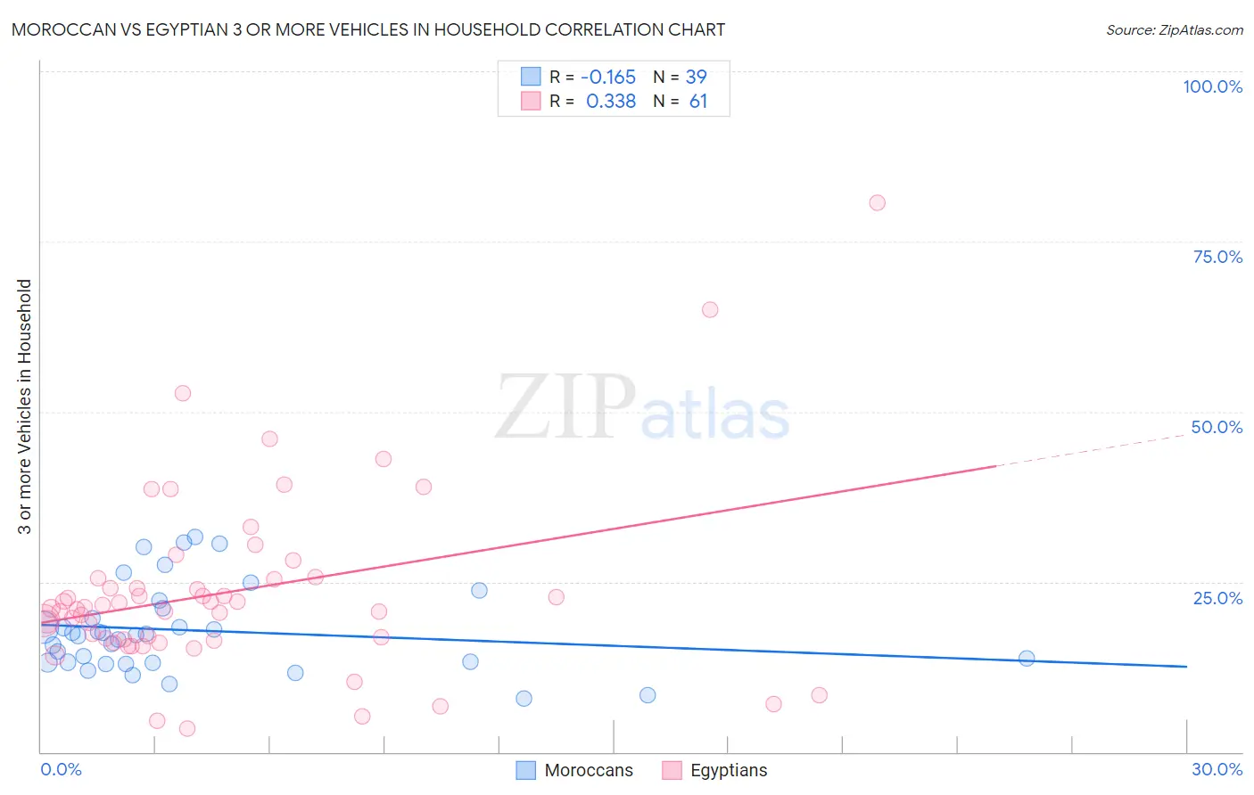 Moroccan vs Egyptian 3 or more Vehicles in Household