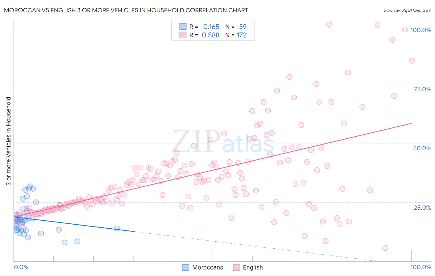 Moroccan vs English 3 or more Vehicles in Household