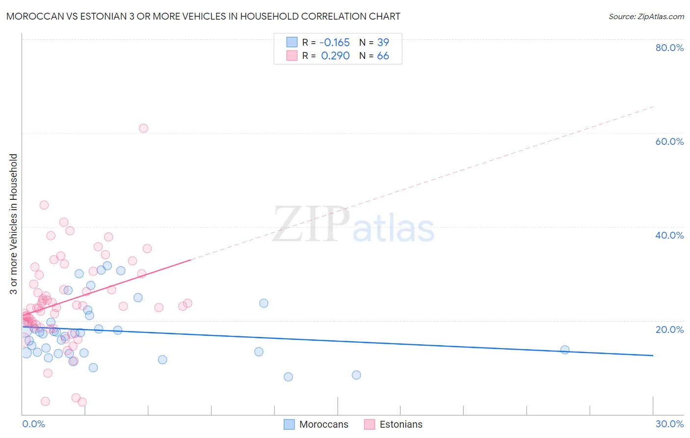 Moroccan vs Estonian 3 or more Vehicles in Household