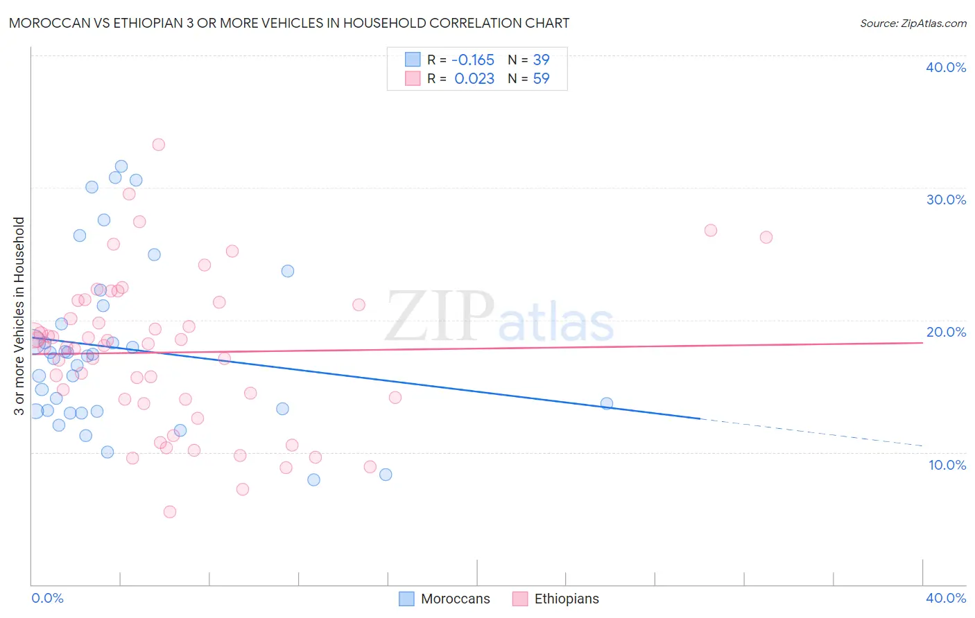 Moroccan vs Ethiopian 3 or more Vehicles in Household