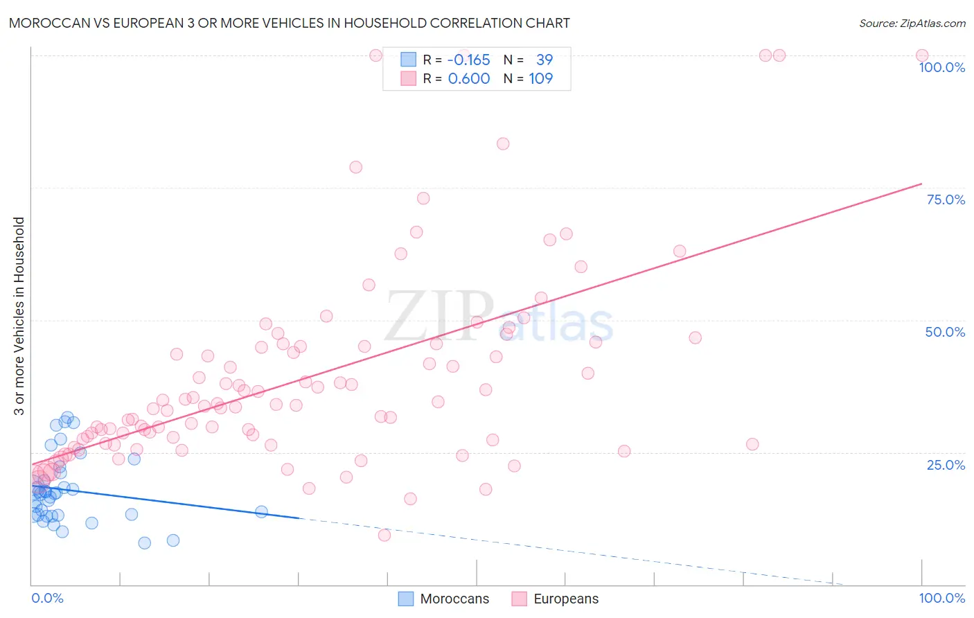 Moroccan vs European 3 or more Vehicles in Household