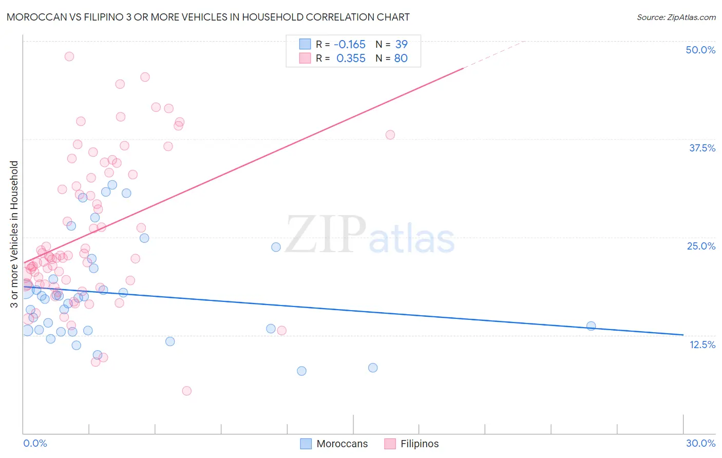 Moroccan vs Filipino 3 or more Vehicles in Household