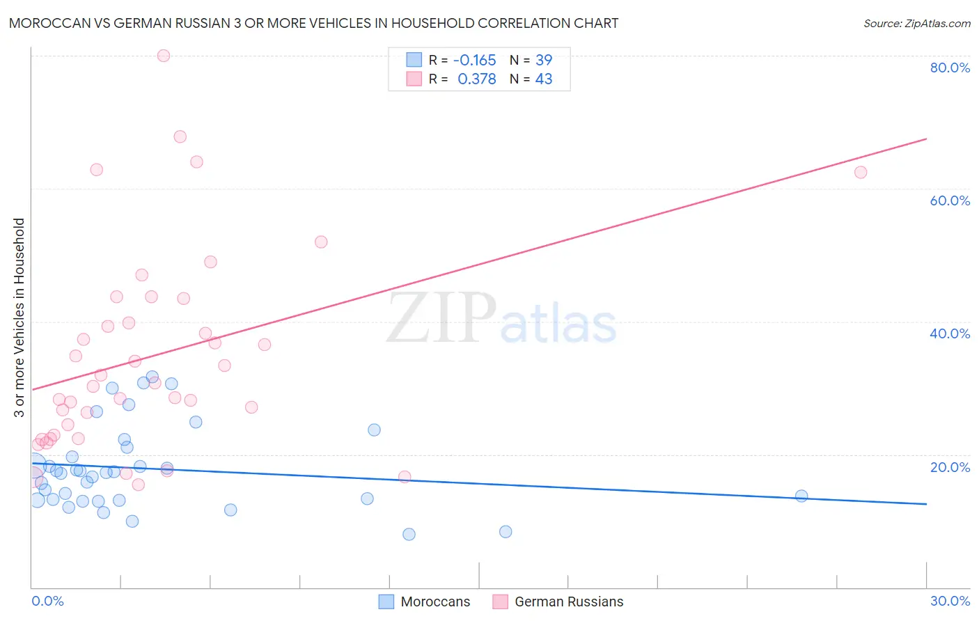 Moroccan vs German Russian 3 or more Vehicles in Household