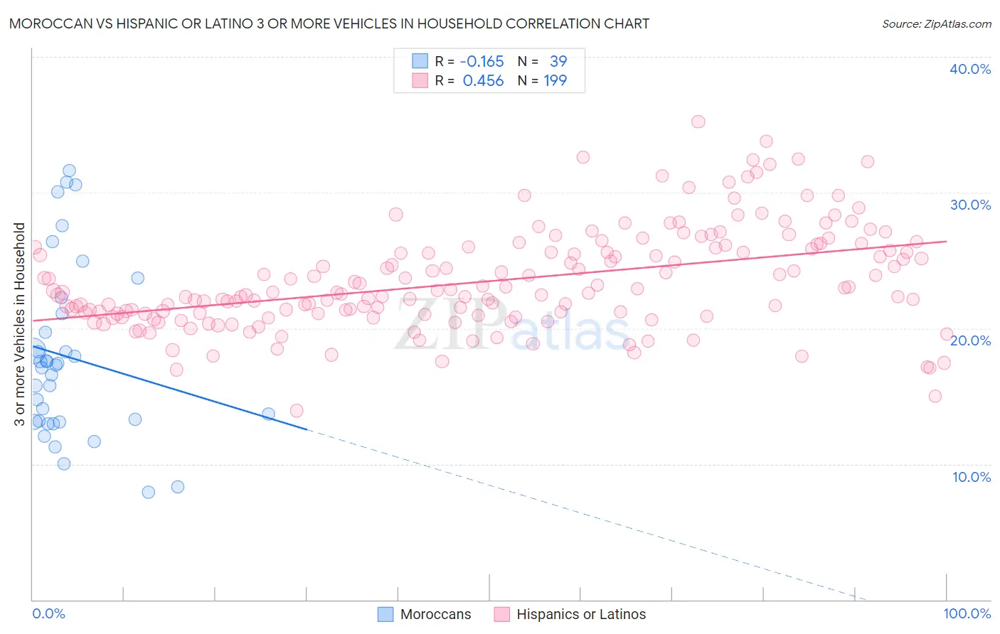 Moroccan vs Hispanic or Latino 3 or more Vehicles in Household