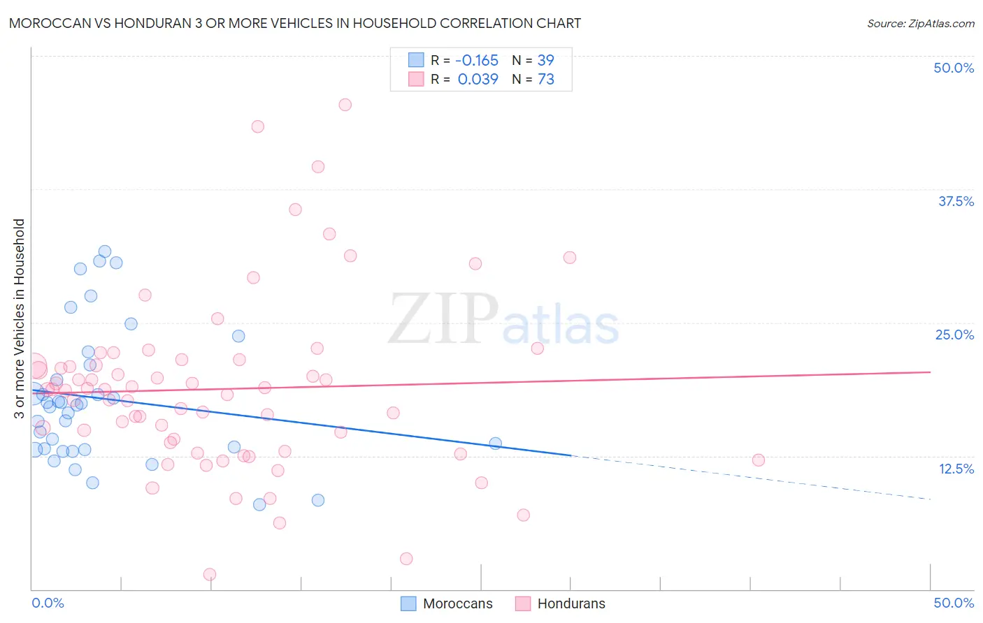 Moroccan vs Honduran 3 or more Vehicles in Household