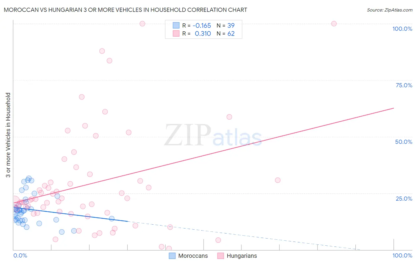 Moroccan vs Hungarian 3 or more Vehicles in Household