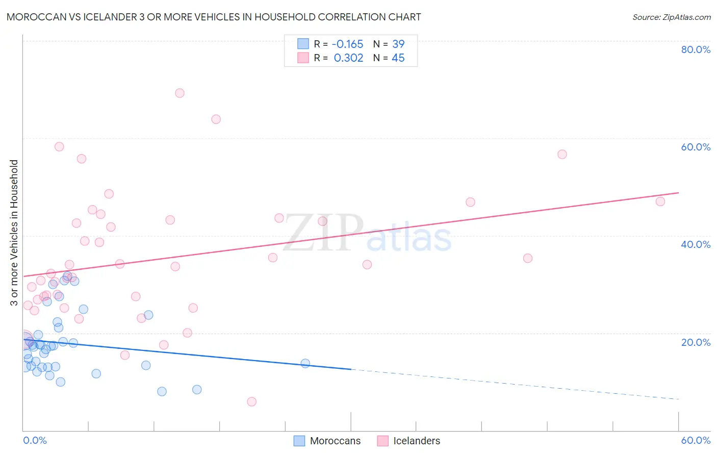 Moroccan vs Icelander 3 or more Vehicles in Household