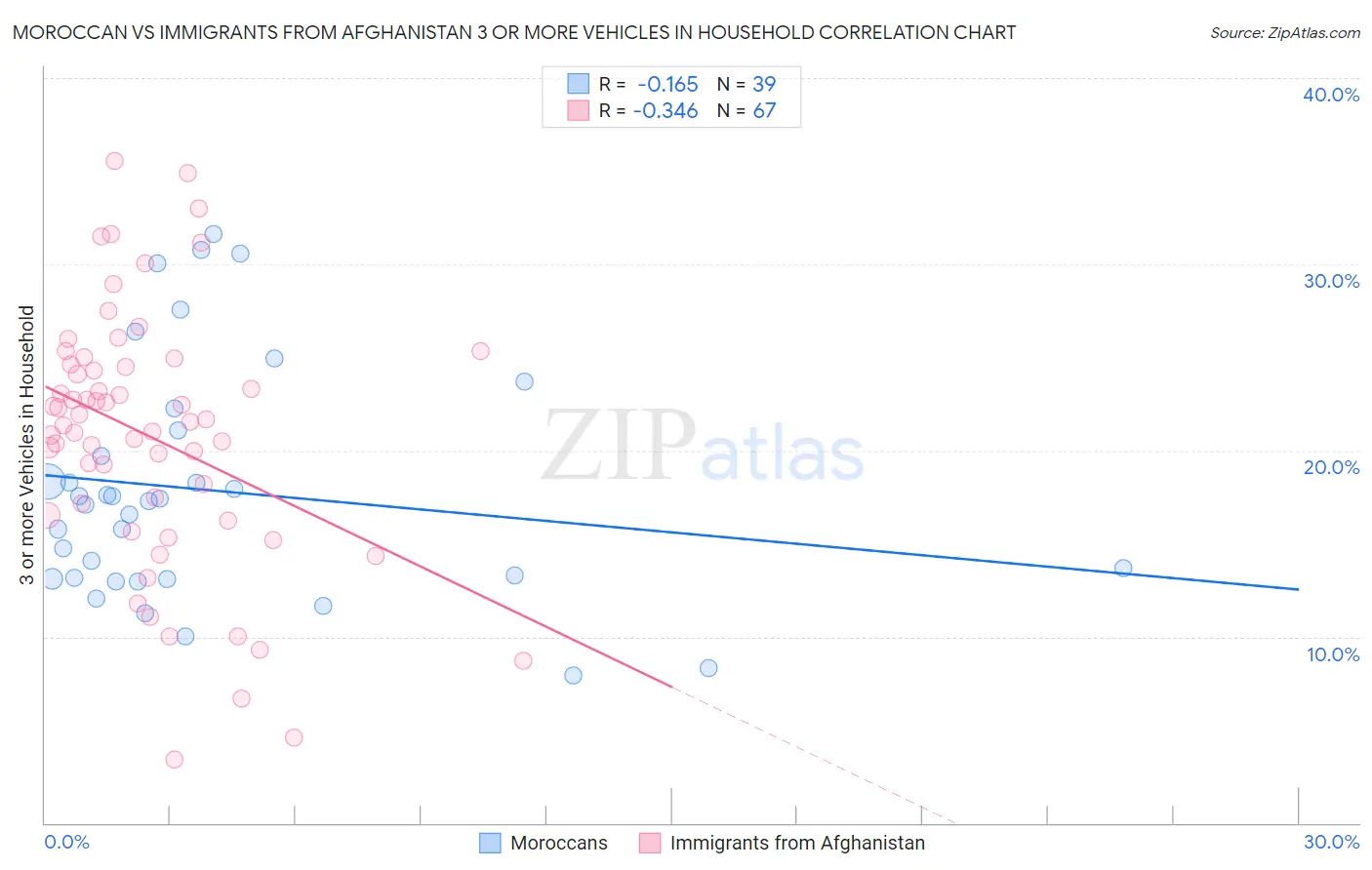 Moroccan vs Immigrants from Afghanistan 3 or more Vehicles in Household