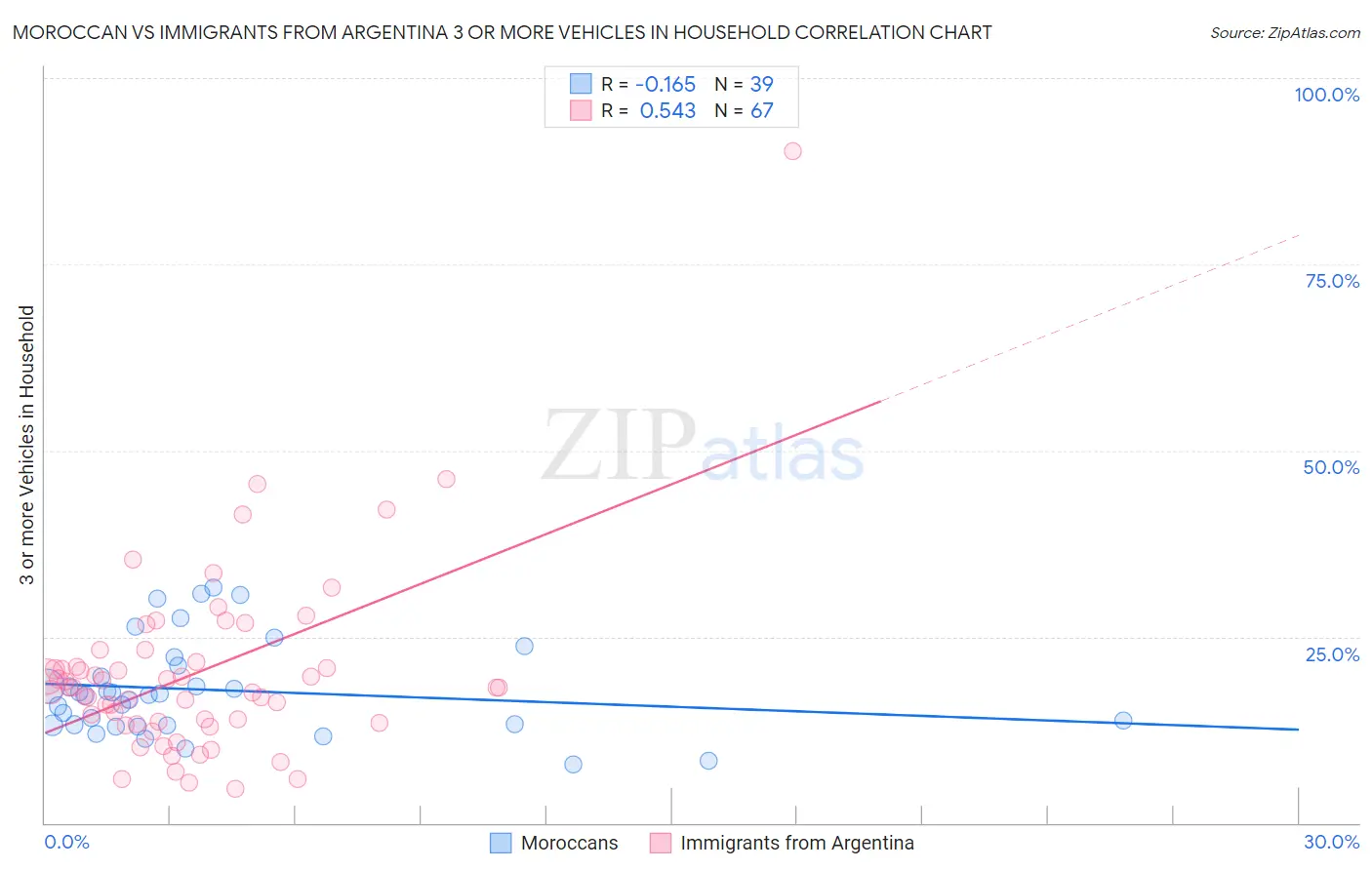 Moroccan vs Immigrants from Argentina 3 or more Vehicles in Household