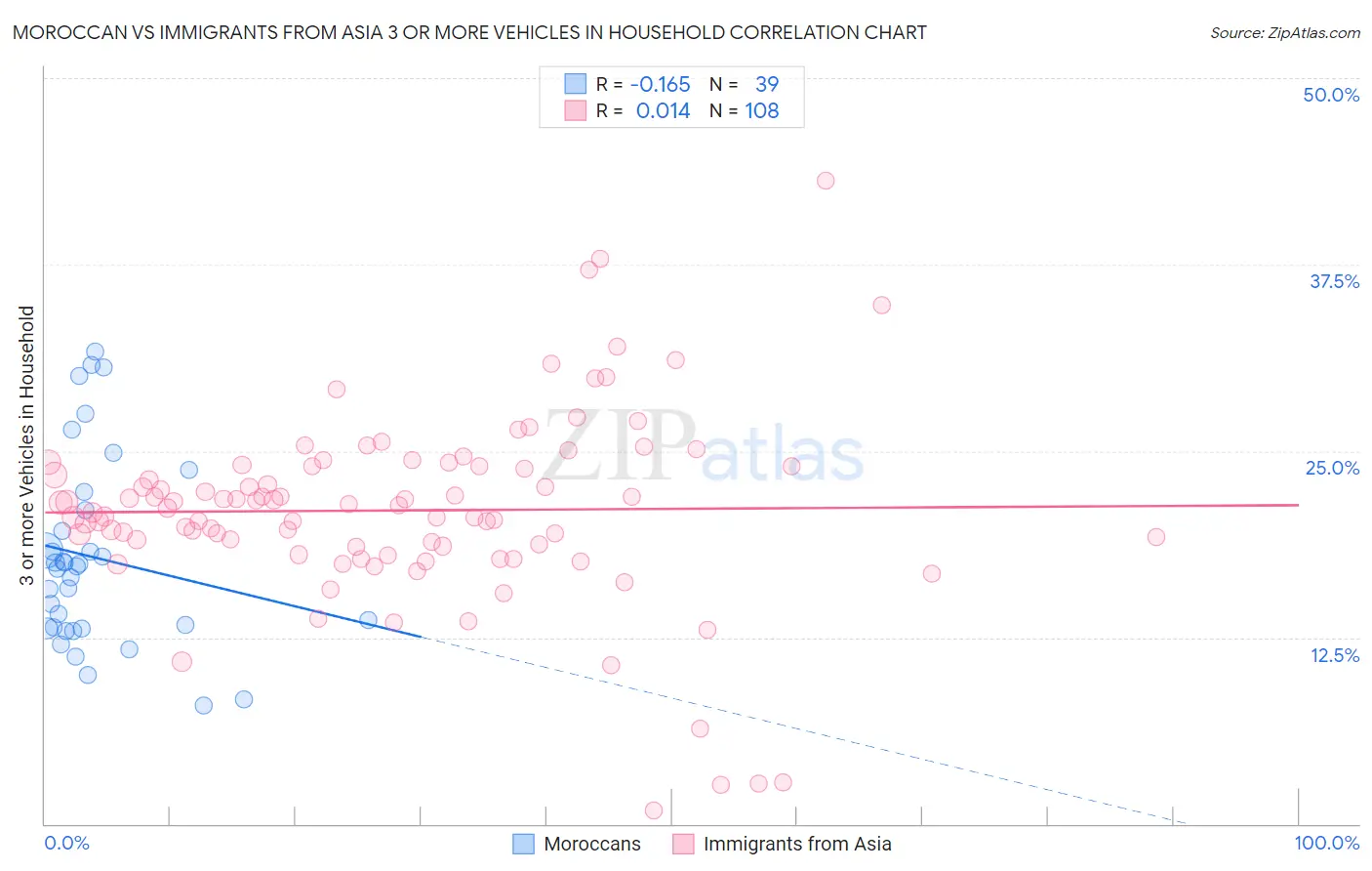 Moroccan vs Immigrants from Asia 3 or more Vehicles in Household