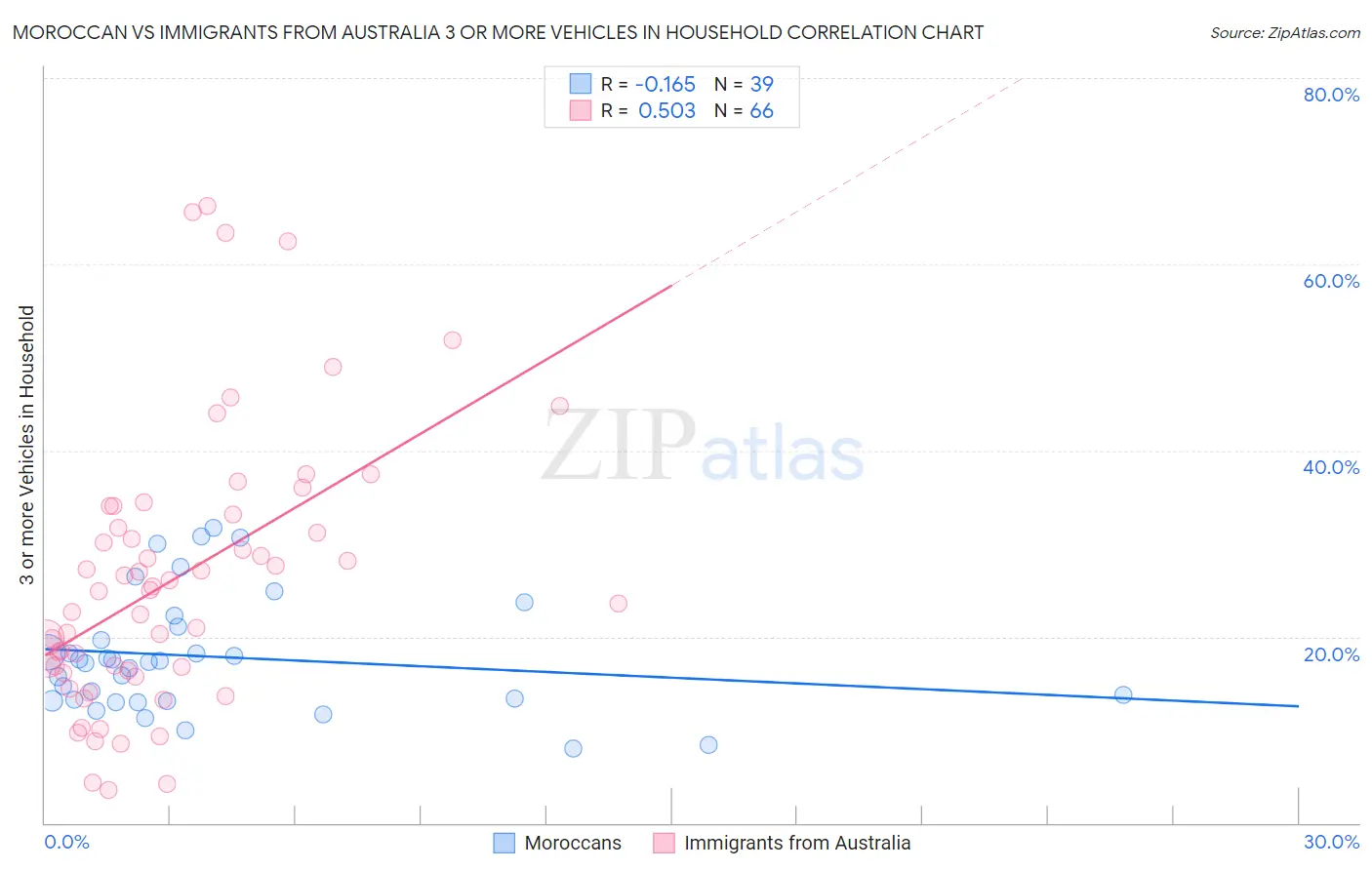 Moroccan vs Immigrants from Australia 3 or more Vehicles in Household
