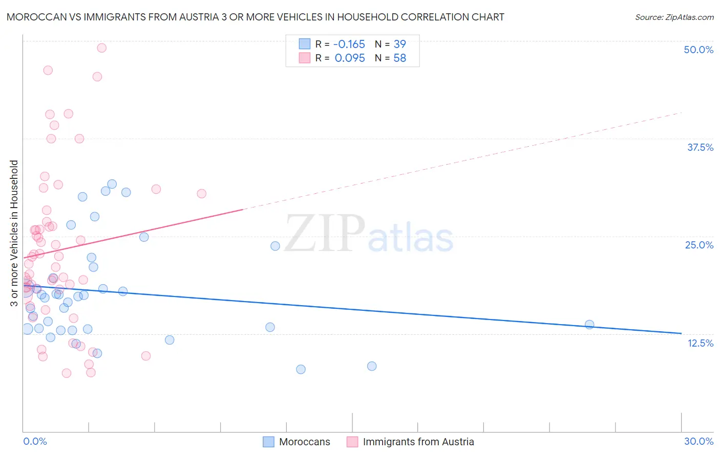 Moroccan vs Immigrants from Austria 3 or more Vehicles in Household