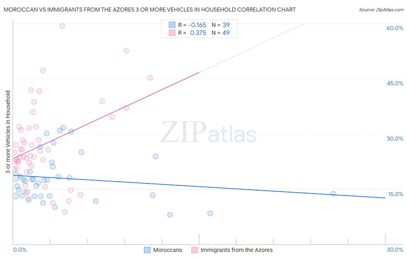 Moroccan vs Immigrants from the Azores 3 or more Vehicles in Household