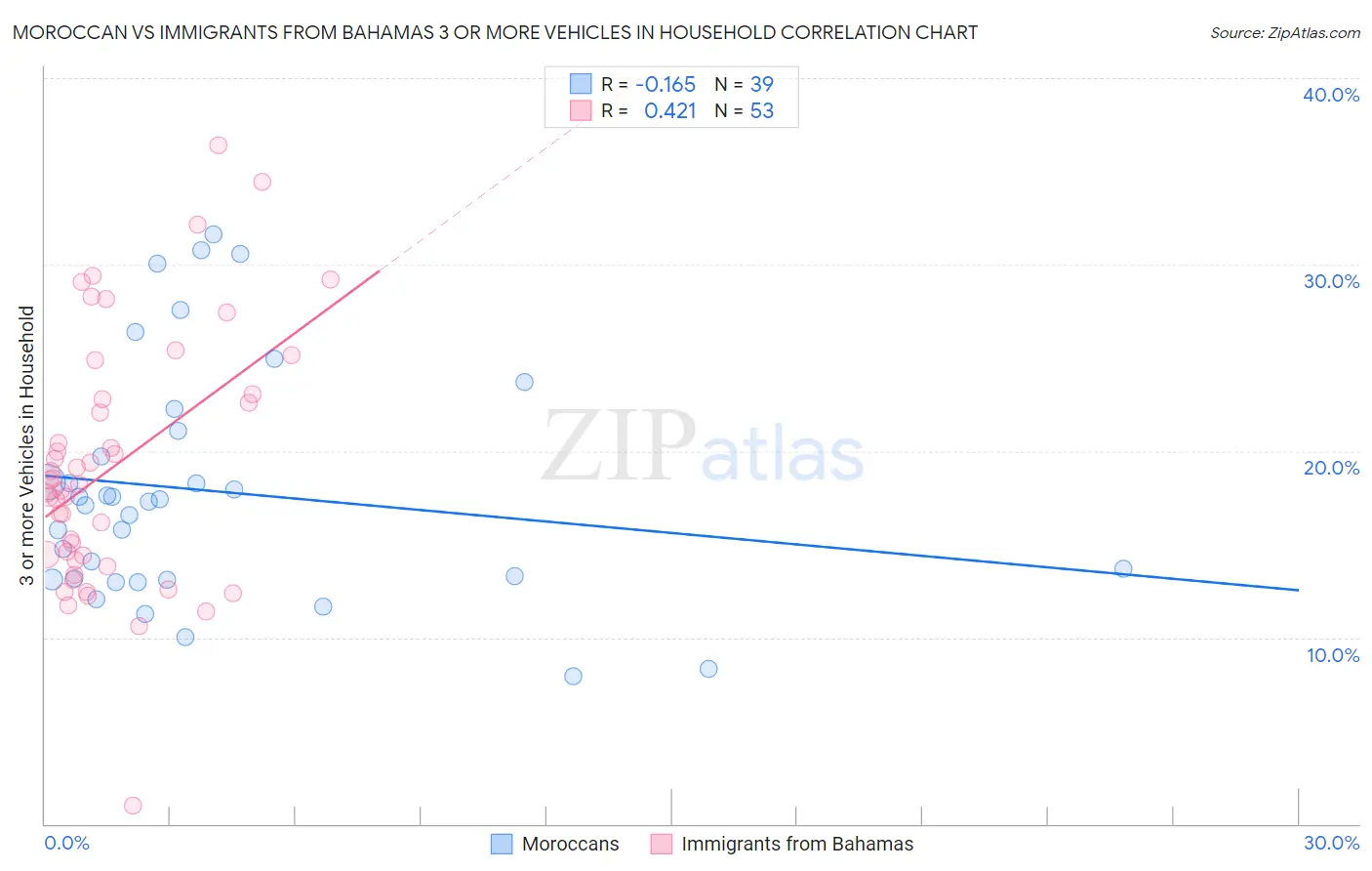 Moroccan vs Immigrants from Bahamas 3 or more Vehicles in Household