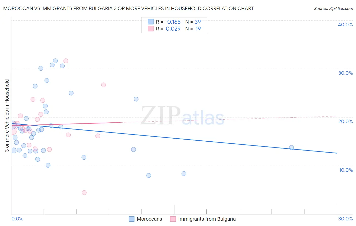 Moroccan vs Immigrants from Bulgaria 3 or more Vehicles in Household