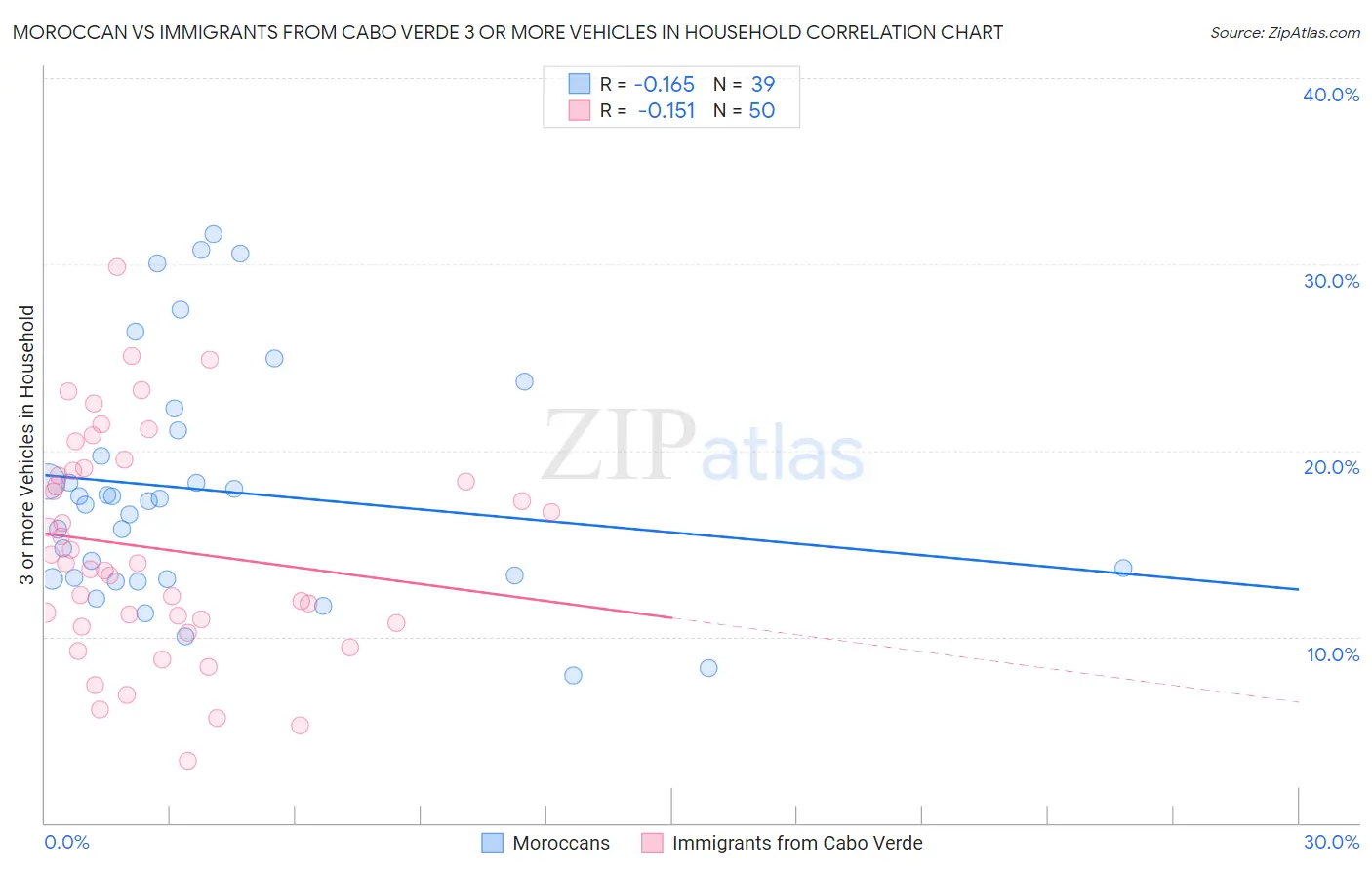 Moroccan vs Immigrants from Cabo Verde 3 or more Vehicles in Household