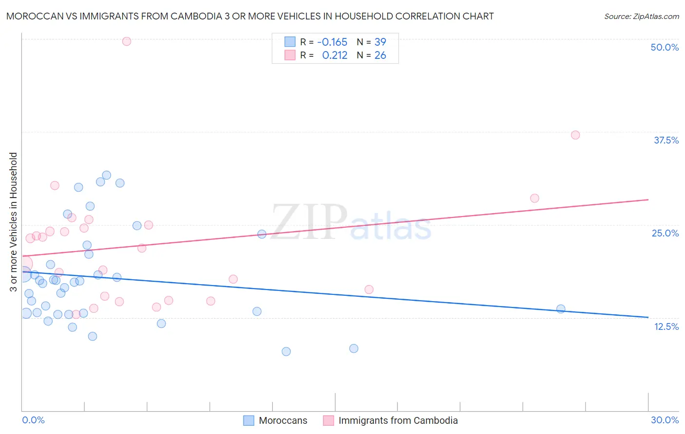 Moroccan vs Immigrants from Cambodia 3 or more Vehicles in Household